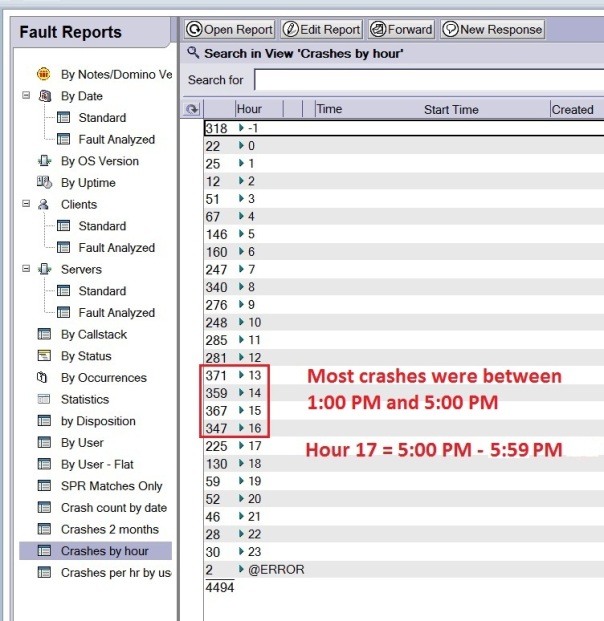 Fault Reports by Hour of Day